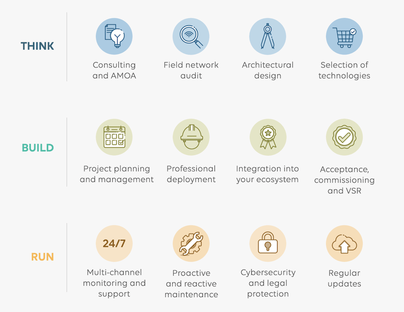 Think, Build, Run — project lifecycle