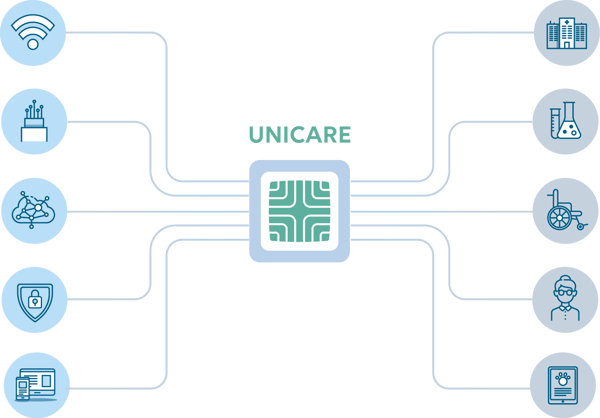 Unicare