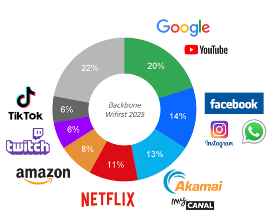 Wifirst Student Backbone