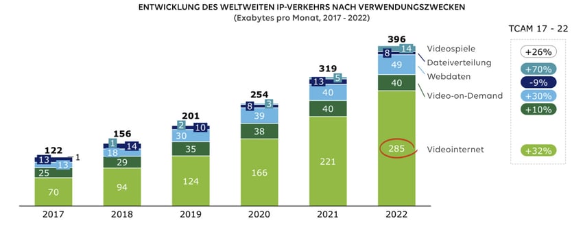 Worldwide-IP-trafic-growth-per-use-DE