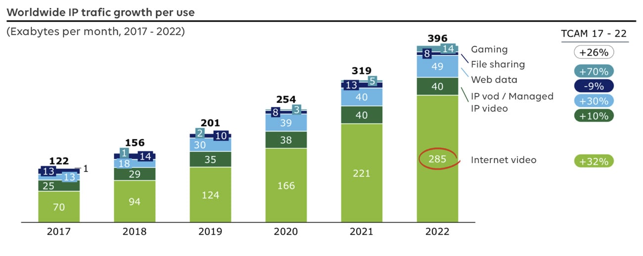 Worldwide-IP-trafic-growth-per-use