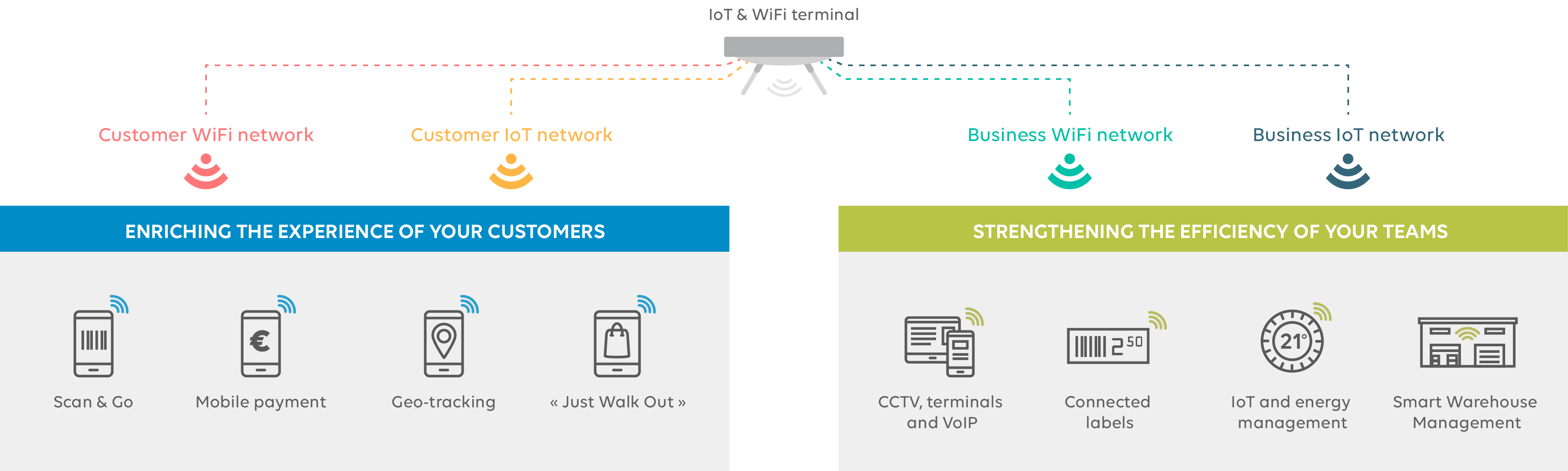 Several services for retail stores around a single wireless infrastructure 