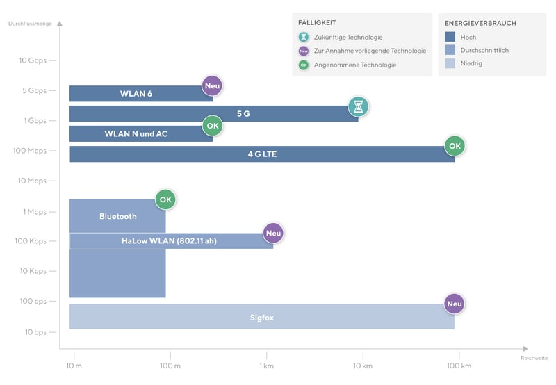 graph-technos-transmission-données-sans-fil-DE