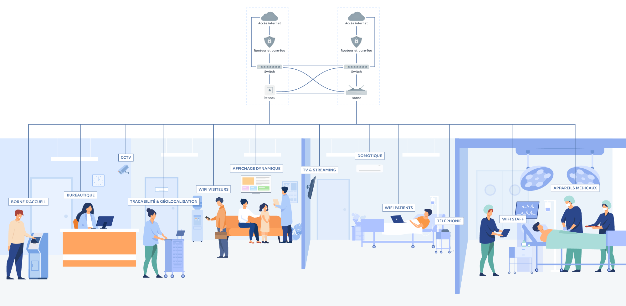 WiFi patient et visiteur pour les hôpitaux et cliniques | Wifirst
