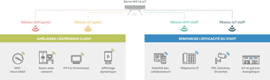 réseau managé Wifirst
