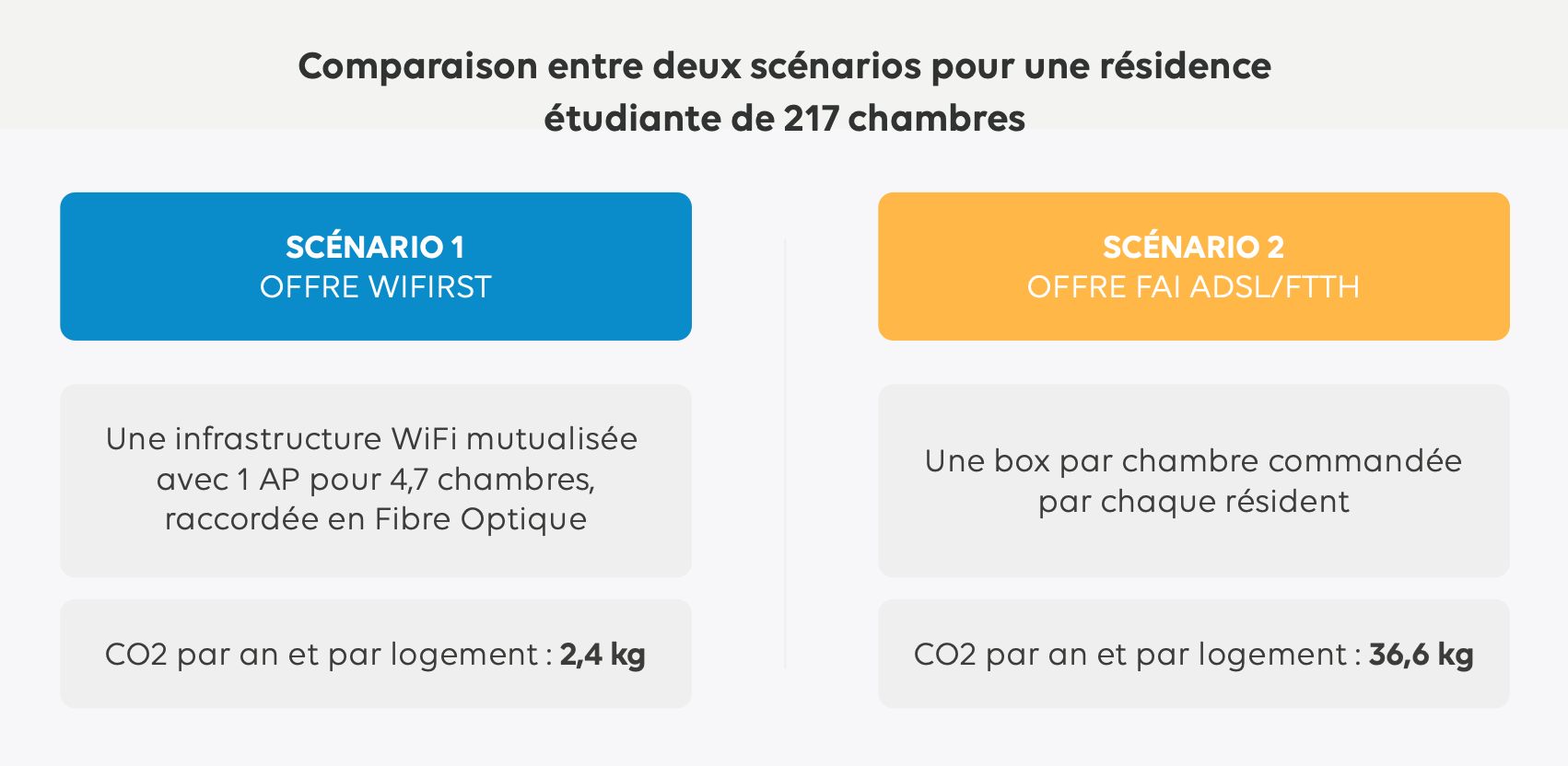 impact carbone résidence