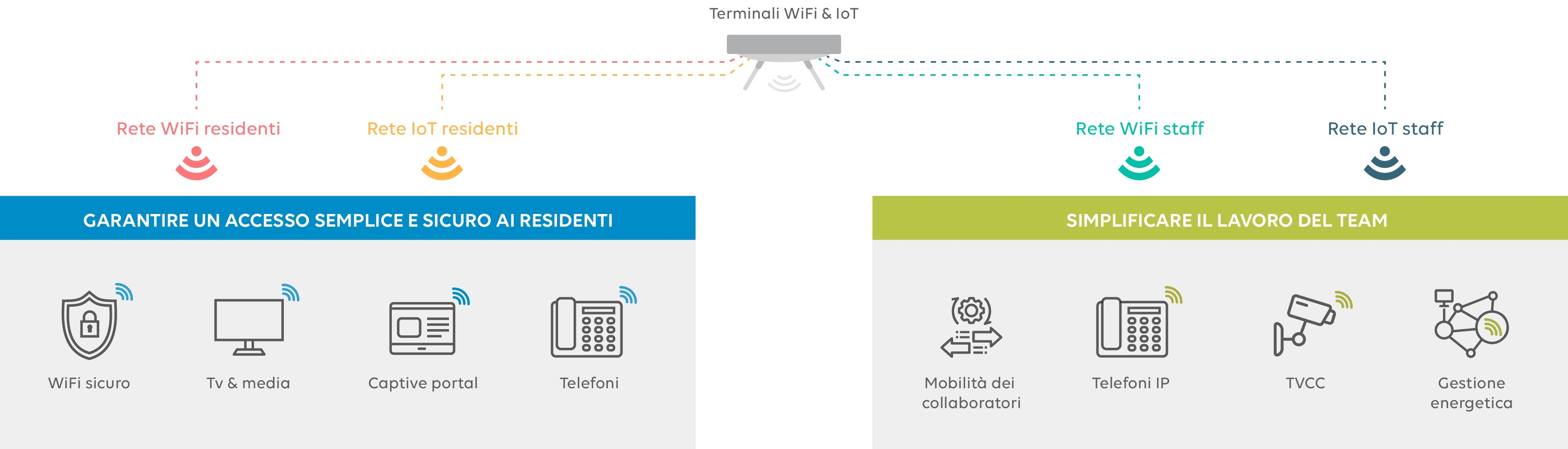 infra mutualisée wifi IoT senior IT (1)