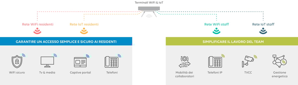 Diagramma infrastruttura convergente residenze anziani