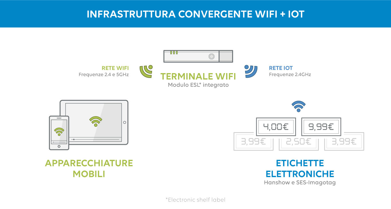 Infrastruttura convergente wifi + IOT