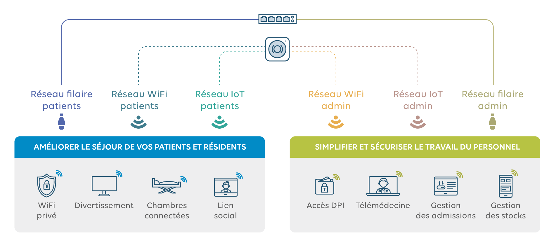 infra-mutualisée-wifi-IoT-filaire-Unicare-FR
