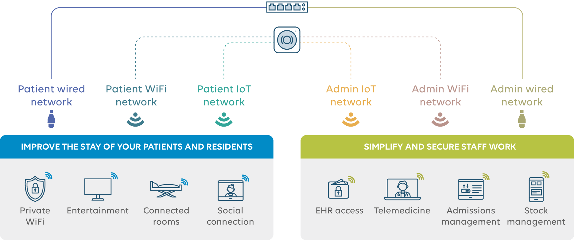 infra-mutualisée-wifi-IoT-filaire-Unicare-UK
