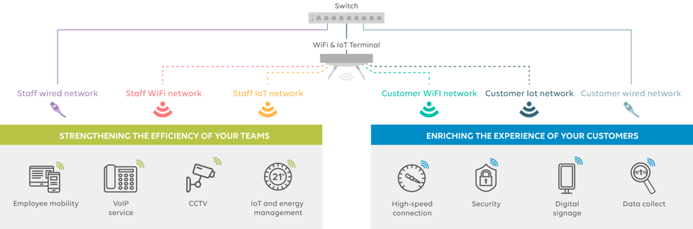 infra-mutualisée-wifi-IoT-filaire-bureau-UK