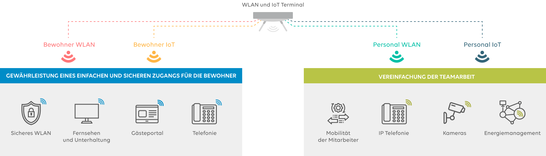 infra-mutualisée-wifi-IoT-senior-DE
