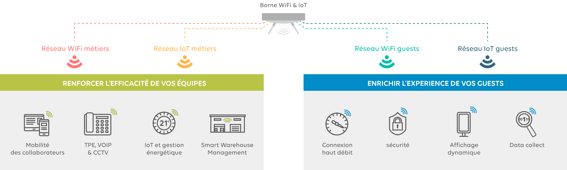 infrastructure mutualisée wifi IoT