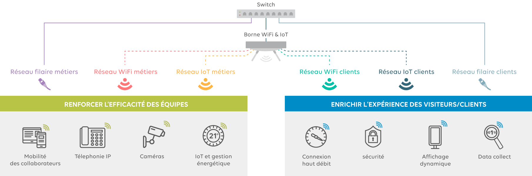 infra-mutualisée-wifi-IoT-bureau