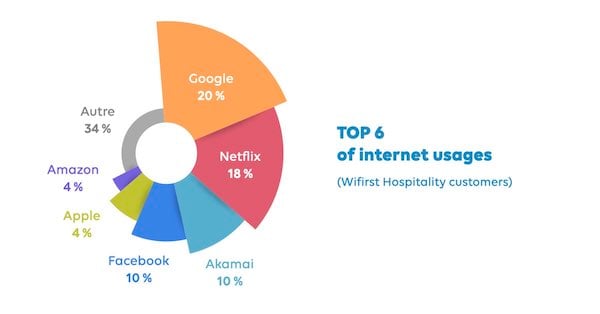 internet-usages-wifirst-hospitality-customers