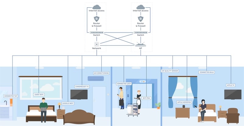 Schéma du Réseau Unifié Wifirst pour l'hôtellerie digitale