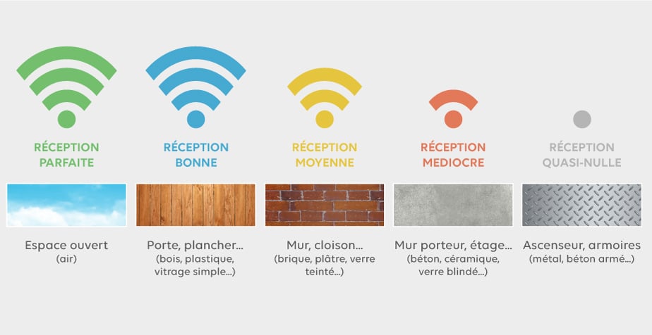 Problèmes de couverture et d'interférences WiFi