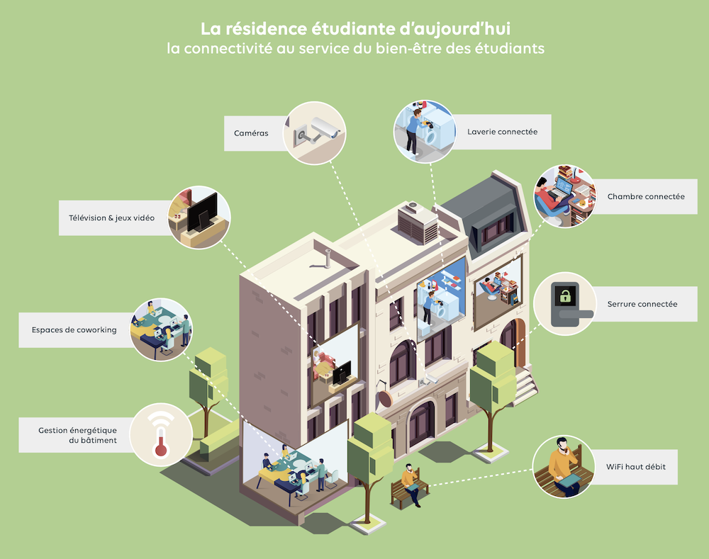 residence etudiante connectee