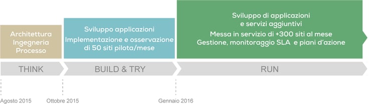 schéma-think-build-try-run-La-Poste-IT