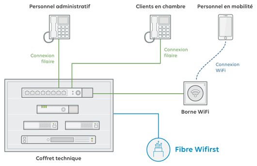 Infrastructure de téléphonie IP en entreprise