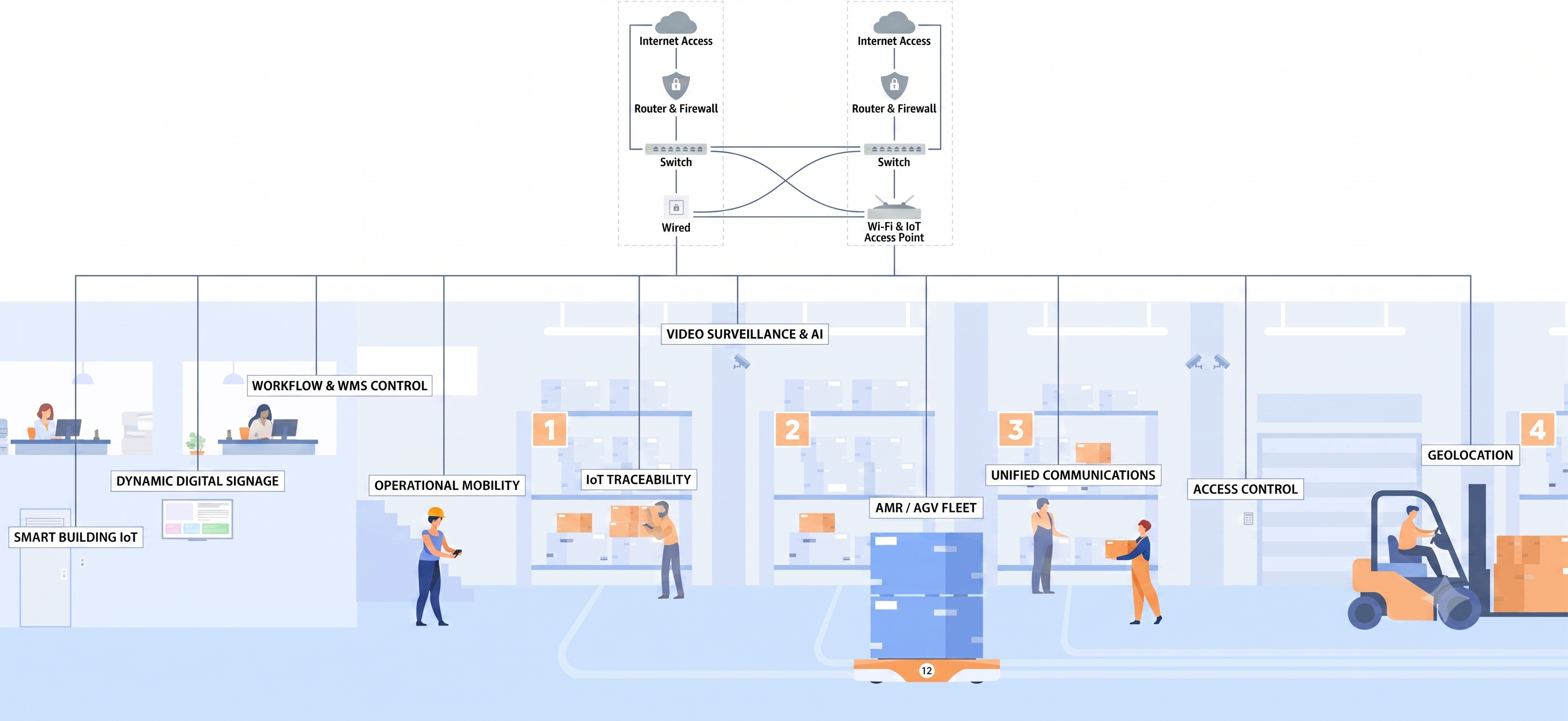 warehouse unified network (temp)