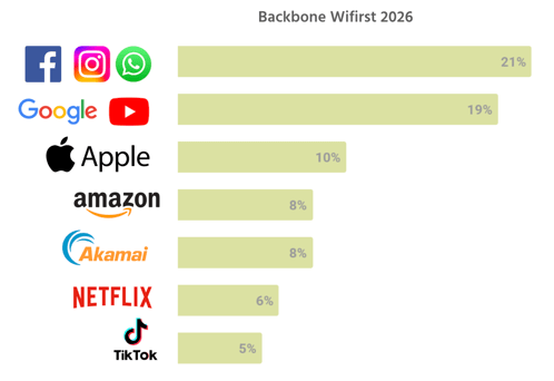 Schéma infrastructure réseau hôtellerie Wifirst