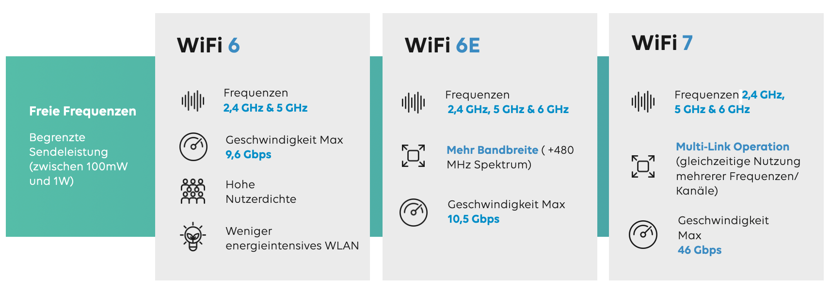 Vergleich der WiFi-Versionen