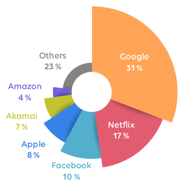 uses of internet in campings