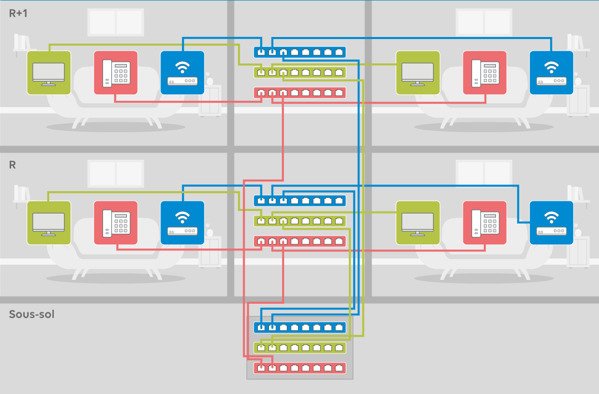 Infrastructure réseau sans LAN managé