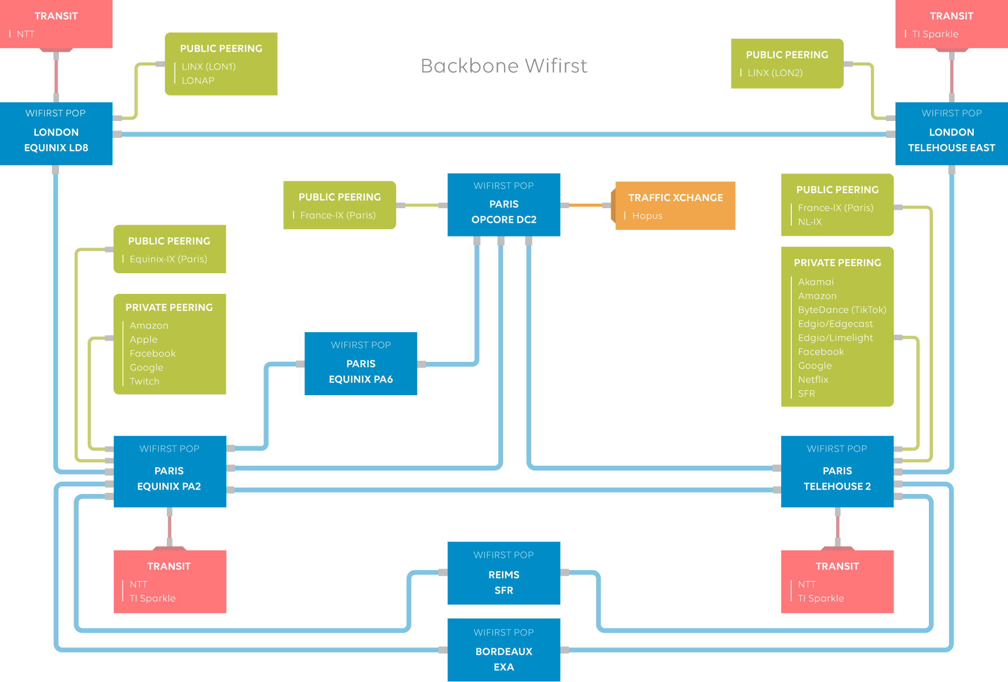 wifirst_backbone_2020