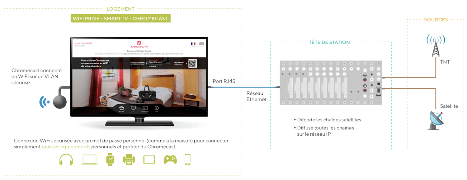 Fonctionnement de l'infrastructure TV déployée par Wifirst en hospitality